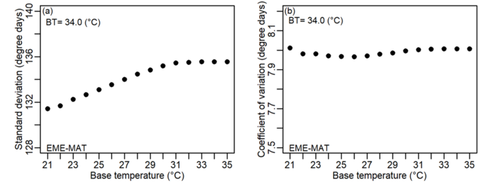 Determination of the upper base temperature during the period of emergence to maturation (EME - MAT) obtained by the methods standard deviation (a) and coefficient of variation methods (b), both in degree days, for the yacon culture.