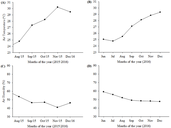 Average temperature and air humidity during the execution of the experiments. (A and B - first trial; C and D - second trial).