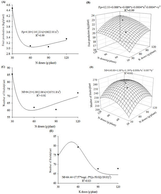 Fruit production (A - first trial; B - second trial) and the number of fruits per plant (C and E- first trial; D - second trial) of apple cv. ‘Julieta’ as a function of N and K fertigation in tropical semiarid.