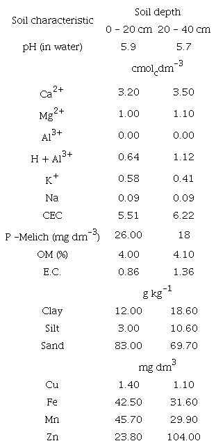 Chemical and physical characteristics of the soil (0-20 cm and 20-40 soil depths) where the experiment was carried out.