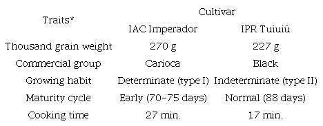 Description of traits of the parental cultivars of common bean used in the crosses for selection of grain size and sieve yield.