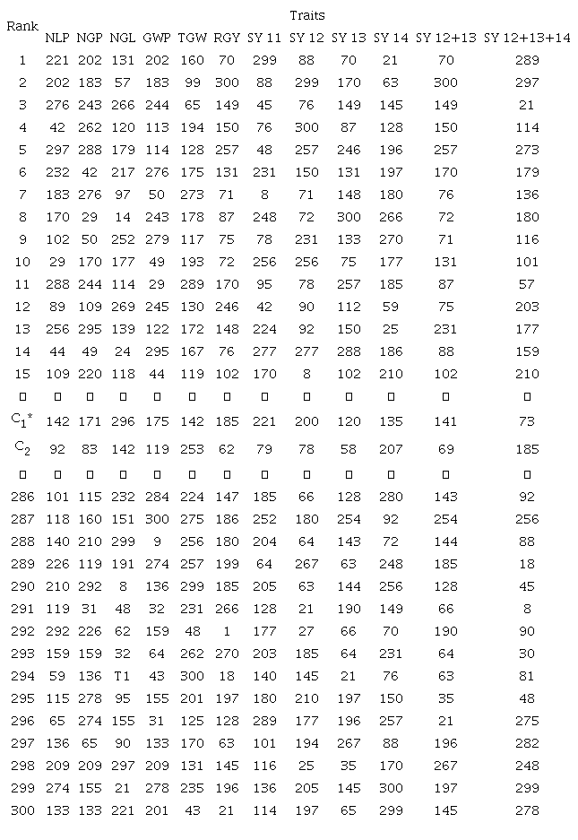 Ranking of 300 common bean F3 lineages for the traits number of legumes per plant (NLP), number of grains per plant (NGP), number of grains per legume (NGL), grain weight per plant (GWP), thousand grain weight (TGW), relative grain yield (RGY), sieve yield for sieves 11, 12, 13, and 14 (SY11, SY12, SY13, and SY14, respectively), sum of SY12 and SY13 (SY12+13), and sum of SY12, SY13, and SY14 (SY12+13+14) using the harmonic mean relative performance of the genetic values, multiplied by the general mean of all locations (HMRPGV*GM) to evaluate adaptability and stability.