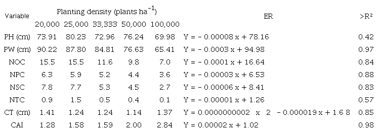 Structural characteristics of spineless cactus Orelha de Elefante Mexicana in different planting densities as average of two12 months crop cycles.