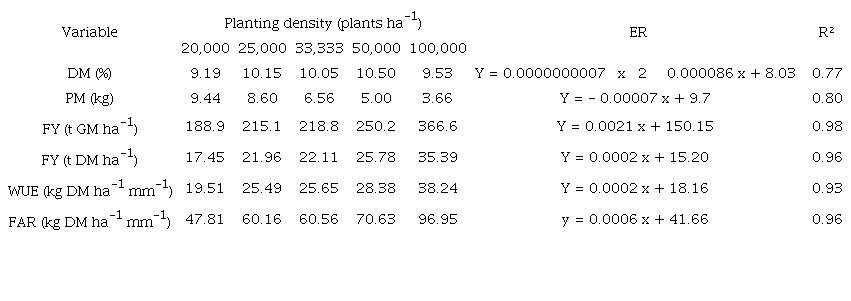 Forage yield, plant mass, dry matter content (DM) and water use efficiency of Spineless cactus Orelha de Elefante Mexicana in different planting densities as average of two 12 months crop cycles.