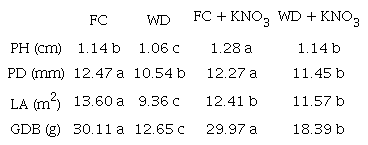 Plant height (PH), plant diameter (PD), leaf area (LA), and grain dry biomass (GDB) of sorghum plants subjected to water deficit and treated with KNO3 at pre-flowering.