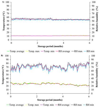 Maximum, average, and minimum daily temperature (&ordm;C) and maximum, average, and minimum daily relative humidity (RH) (%) during the storage period of soybean seeds in the cold and dry chamber (A) and uncontrolled environment (B).