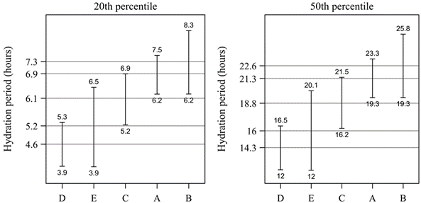 Estimates (gray lines) and 95% confidence intervals for the hydration periods required to increase the wet mass of seeds from five soybean cultivars by 20 and 50%.