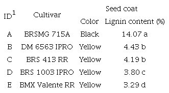 Characterization of soybean cultivars used in terms of seed color and lignin content.