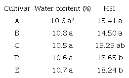 Water content and hydration speed index (HSI) in seeds of five soybean cultivars with different seed coat colors and lignin contents.