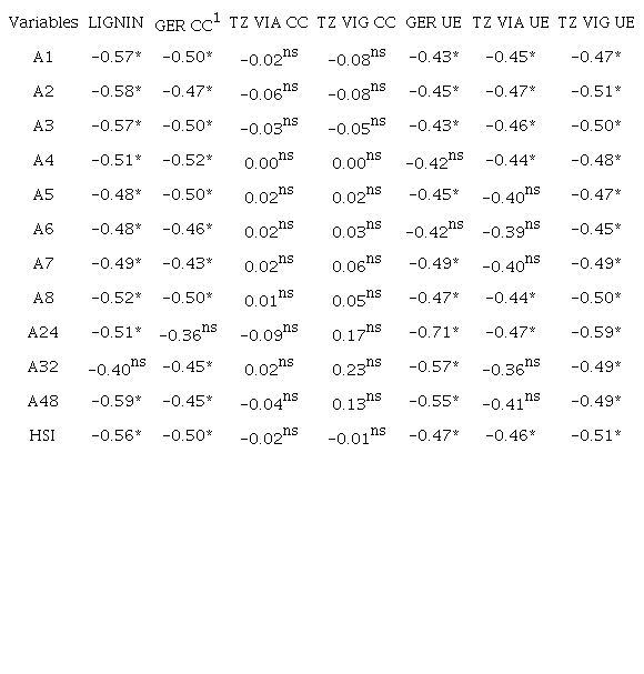 Pearson&rsquo;s correlation coefficients (r) between water absorption rate results in the 11 hydration periods and hydration speed index (HSI) with the lignin content and the physiological quality variables of seeds of five soybean cultivars evaluated after six months of storage in a dry and cold chamber (CC) and uncontrolled environment (UE).