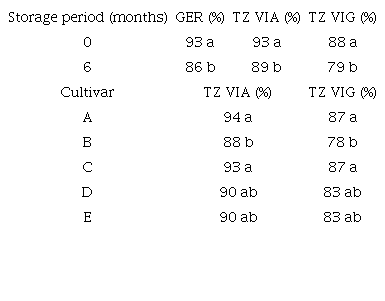 Germination (GER), viability (TZ VIA), and vigor (TZ VIG) by the tetrazolium test on soybean seeds, for the isolated effect of the storage period, the average of five cultivars, and for the isolated effect of the cultivar, the average of two storage periods under dry and cold chamber conditions.