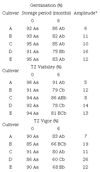 Germination, viability, and vigor of soybean seeds by the tetrazolium test, according to the cultivar and storage period under uncontrolled environment conditions.
