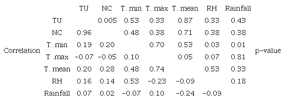 Multivariate correlation between the numbers of mites and environmental variables on grapevine leaves.