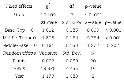 Results of the GLMM (negative binomial distribution) and pairwise comparisons of the average number of mites on grapevine leaves.
