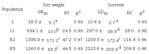 Dose-response parameters. LD50 and GR50 units are g ai ha-1. Resistance factors (Rf) were calculated using concentrations of inhibitors required to reduce survival and dry weight by 50%. Different letters indicate statistically significant differences.