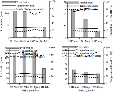 Precipitation, temperature (maximum and minimum), and relative humidity data for the four experiments with cowpea at different periods (harvests 1, 2, 3, and 4). Vitória da Conquista, state of Bahia, Brazil.
