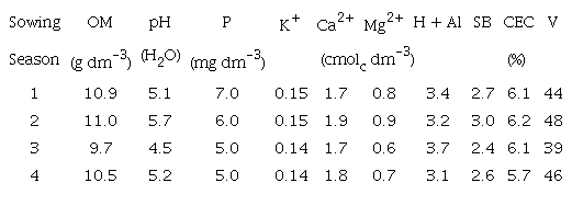 Soil chemical characteristics at the beginning of each sowing season.