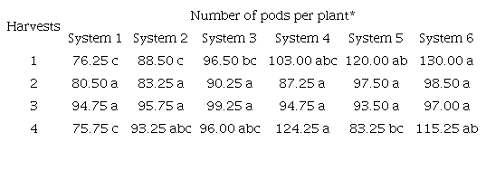 Mean values for the number of pods per plant under different irrigated cowpea cropping systems at four harvests. Vitória da Conquista, state of Bahia, Brazil.