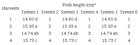 Mean values of pods length in cowpea under different irrigated cropping systems at four harvests: Vitória da Conquista, state of Bahia, Brazil.