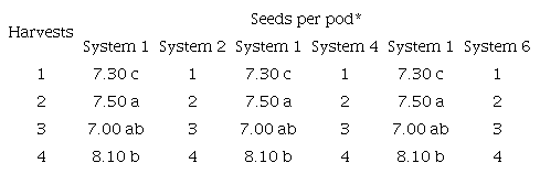 Mean values of seeds per pod in cowpea under different irrigated cropping systems at four harvests: Vitória da Conquista, state of Bahia, Brazil.