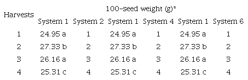 Mean values for 100-seed weight in cowpea under different irrigated cropping systems at four harvests: Vitória da Conquista, state of Bahia, Brazil.