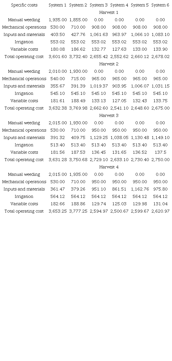Details for operating costs (R$) of planting cowpea under six irrigated cropping systems at four harvests: Vitória da Conquista, state of Bahia, Brazil.