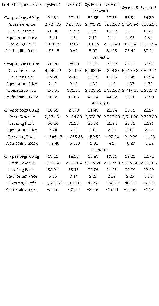 Profitability indicators of planting cowpea under six irrigated cropping systems at four harvests: Vitória da Conquista, state of Bahia, Brazil.