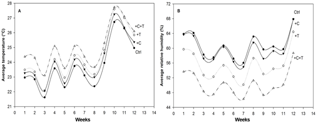 Average air temperature (&ordm;C) and relative humidity (%) in open-top chambers exposed to the following environmental conditions: (1) Ctrl (ambient CO2 and temperature); (2) +T (ambient CO2 and elevated air temperature at 3&ordm;C above ambient); (3) +C (high CO2 ~ 800 ppm and ambient temperature) and (4) +C+T (high CO2 and temperature).