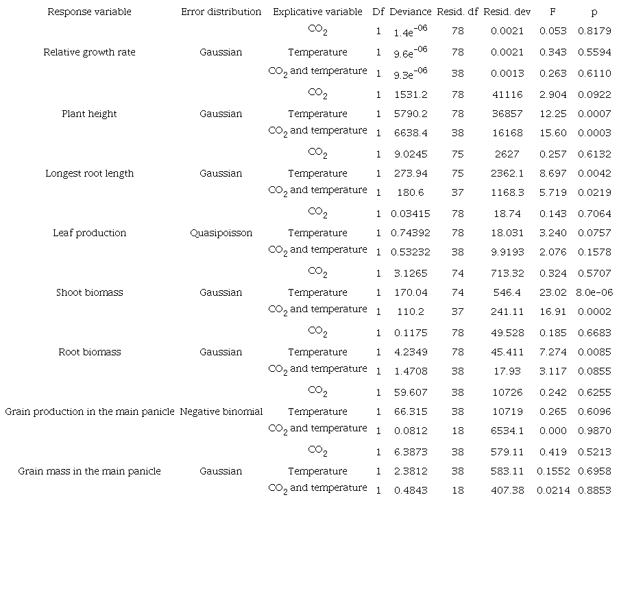 Results of the statistical models (GLM) according to each response variable: 1. CO2 concentration; 2. Temperature; 3. CO2 and temperature interaction. The set of statistical models are separated by lines according to the response variable. Values of p < 0.05 are in bold.
