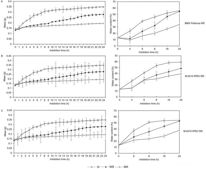 Mass increment and water content over time in three cultivars of soybean seeds (A - BMX Pot&ecirc;ncia RR, B - M 6210 IPRO, C - M 6410 IPRO) during premoistening methods. DI, direct immersion; WS, wet substrate (control); MA, moist atmosphere. Bars are confidence intervals at α = 0.05.