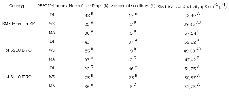 The influence of premoistening techniques on the results of the germination test and electrical conductivity of three genotypes of soybean seeds.