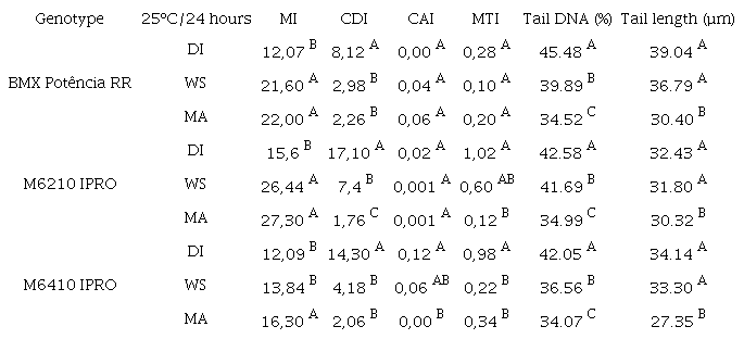The influence of premoistening techniques on the mitotic index (MI), cell death index (CDI), chromosome alterations index (CAI), mutagenicity index (MTI), and in vivo DNA breakage (Tail DNA and Tail length).