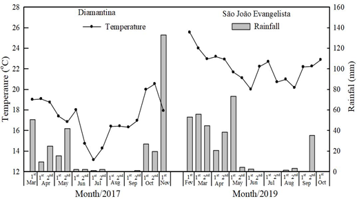 Average temperature and accumulated biweekly rainfall during the experimental period in Diamantina and S&atilde;o Jo&atilde;o Evangelista, Minas Gerais State, Brazil. Source: Instituto Nacional de Meteorologia (Inmet, 2020)