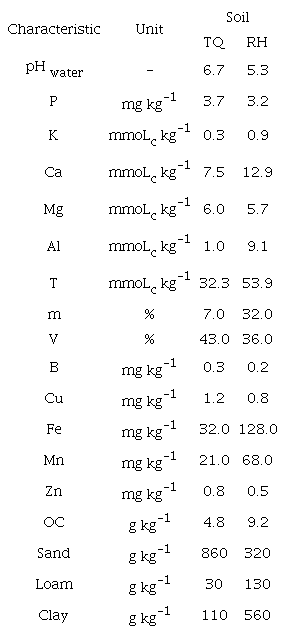 Chemical and textural characterization of soils prior the implementation of experiments.