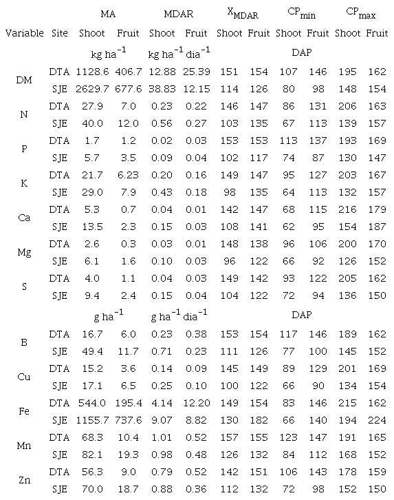 Maximum accumulation (MA), maximum daily accumulation rate (Mdar), point of maximum daily accumulation rate (XMdar), point of the minimum curve (CPmin), maximum (CPmax) of dry matter (DM), and nutrients in the shoot and fruit of physalis grown in two sites (DTA: Diamantina and SJE: S&atilde;o Jo&atilde;o Evangelista).