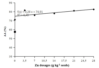 Effects of the application of zinc doses on grain sorghum seeds submitted to accelerated aging (AA) test.