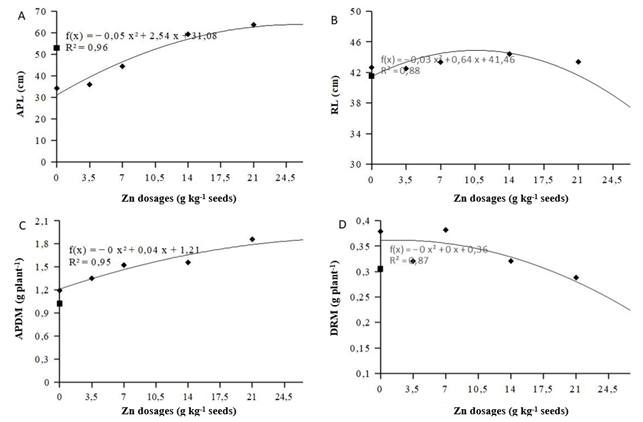 Effects of the application of doses of zinc on grain sorghum seeds on the length of the aerial part (A), length of the root (B), dry mass of the aerial part (C), and dry mass of the root (D).