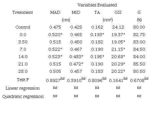 Maximum diameter (MAD), minimum diameter (MID), total area (TA), germination speed index (GSI), and germination (G) of graniferous sorghum seeds, depending on zinc doses (g kg- 1).