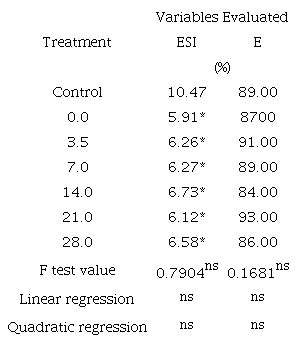 Emergence speed index (ESI) and emergence (E) of graniferous sorghum seeds, as a function of zinc doses (g kg-1).