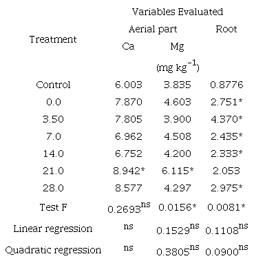 Calcium and magnesium content present in the aerial part and roots of the plants, as a function of zinc doses (g kg-1).