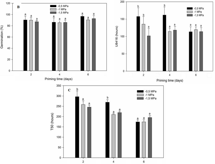 Germination percentage (A), germination speed index (B) and the time taken for 50% of the seeds to show radicle protrusion (C) for Petroselinum crispum seeds subjected to osmotic conditioning. Dark bar: - 0.5 MPa; light grey bar: - 1.0 MPa; dark grey bar: -1.5 MPa. Means followed by the same letter do not differ by the Tukey test, at 5% probability.
