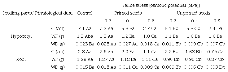 Length (C), fresh weight (WF) and dry weight (WD) of the aerial part and the root of germinated seeds of Petroselinum crispum subjected to different levels of saline stress.