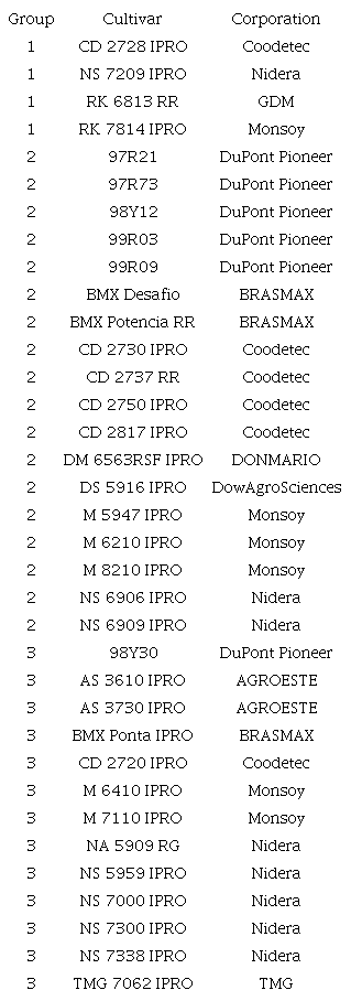 Soil, cultivars, corporation, and leaf shape groups; Montes Claros, Minas Gerais State, Brazil, 2018.