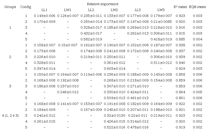 Means of the coefficient of determination (R&sup2; mean) and mean square error (MSE) for the adjusted networks, considering the different network architectures and relative importance of the variables in each evaluation (estimated with Garson&rsquo;s method).