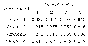 Coefficients of determination obtained with the neural networks selected in the leaf area prediction of plants from groups 1, 2, and 3, and from the sum of these three groups (4).