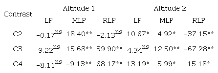 Orthogonal contrasts of the fractions of P (labile P- LP, moderately labile P- MLP, restricted labile P- RLP), for the different systems (agroforestry system, secondary forest, pasture and eucalyptus) at different altitudes, and aggregate classes.