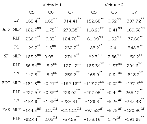 Orthogonal contrasts of the fractions of P (labile P- LP, moderately labile P- MLP, restricted labile P- RLP), for the different systems (agroforestry system, secondary forest, pasture and eucalyptus) at different altitudes, and aggregate classes.
