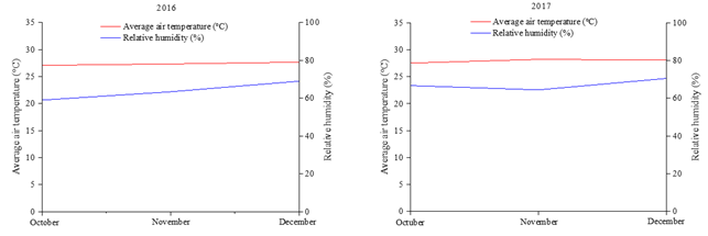 Average values of temperature and relative humidity in the two years of cultivation of the melon. Source: INMET Automatic Meteorological Station and rain gauge installed on the experimental farm (UFERSA, 2016-2017).