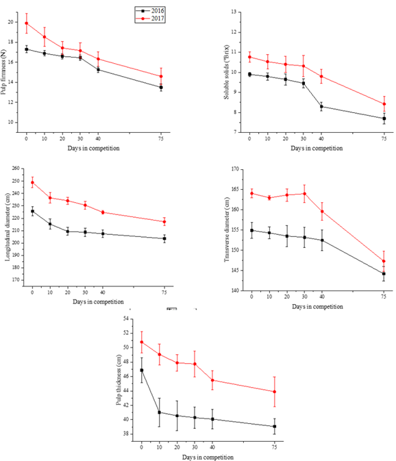 Pulp firmness (PF), soluble solids (SS), longitudinal diameter (LD), transverse diameter (TD), and pulp thickness (PT) of frog skin melon fruits harvested at different times of competition with weedy plants (0, 10, 20, 30, 40, and 75 days) in 2016 and 2017. Bars represent the standard deviation of the means (n = 3).