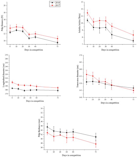 Pulp firmness (PF), soluble solids (SS), longitudinal diameter (LD), transverse diameter (TD), and pulp thickness (PT) of yellow melon fruits harvested at different times of competition with weeds (0, 10, 20, 30, 40, and 75 days) in 2016 and 2017. Bars represent the standard deviation of the means (n = 3).